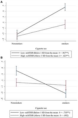 Methylation of MTHFR Moderates the Effect of Smoking on Genomewide Methylation Among Middle Age African Americans